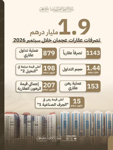 1.9 مليار درهم تصرفات عقارات عجمان خلال سبتمبر 2026
