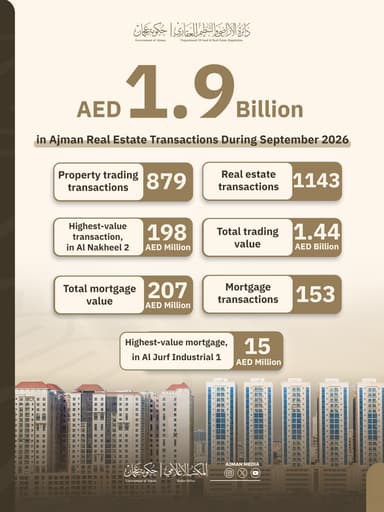 ‏AED 1.9 Billion in Ajman Real Estate Transactions During September 2026