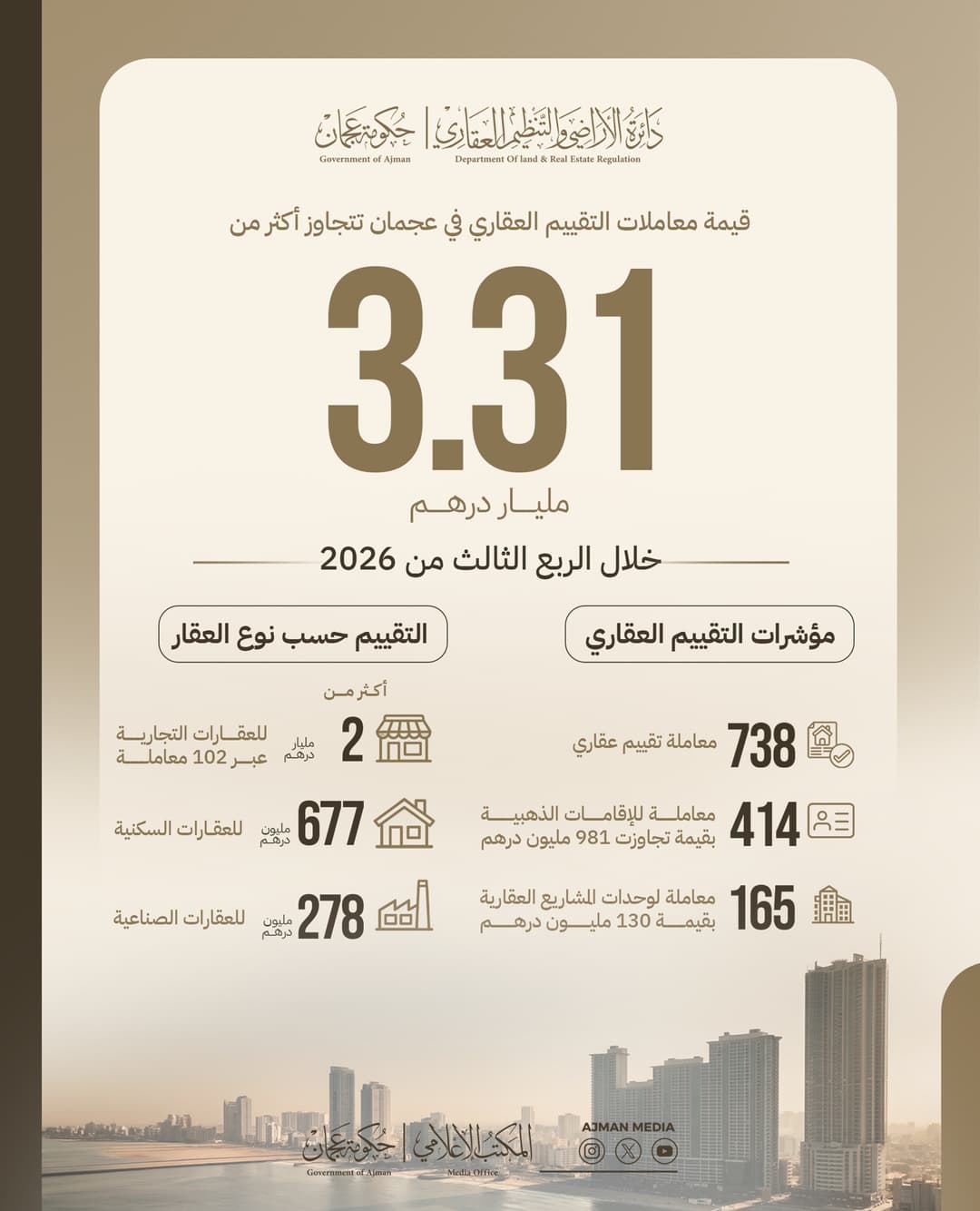 معاملات التقييم العقاري في عجمان تتجاوز 3.31 مليار درهم خلال الربع الثالث من 2026