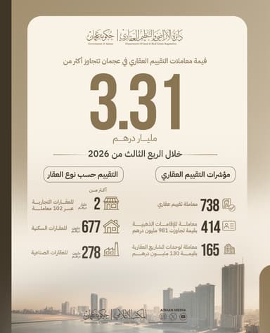 معاملات التقييم العقاري في عجمان تتجاوز 3.31 مليار درهم خلال الربع الثالث من 2026