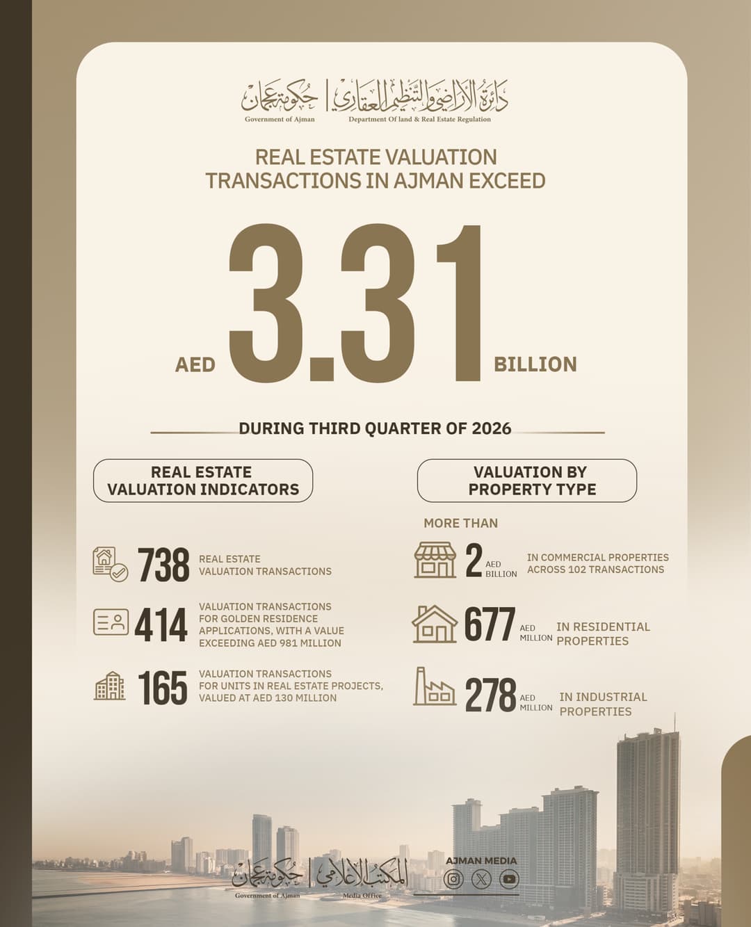 Ajman Real Estate Valuation Transactions Exceed AED 3.31 Billion in Q3 2026